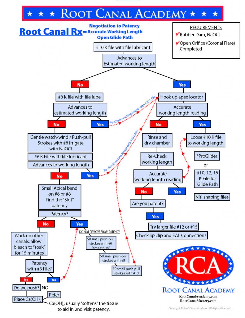 Example of Detailed RCA Academy Procedure Charts